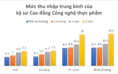 Ngành công nghệ thực phẩm – Thu nhập như thế nào?