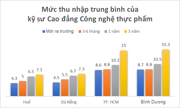 Ngành công nghệ thực phẩm – Thu nhập như thế nào? Ngành công nghệ thực phẩm – Thu nhập như thế nào?