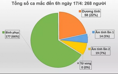 24 giờ qua, Việt Nam không có thêm người nhiễm Covid-19